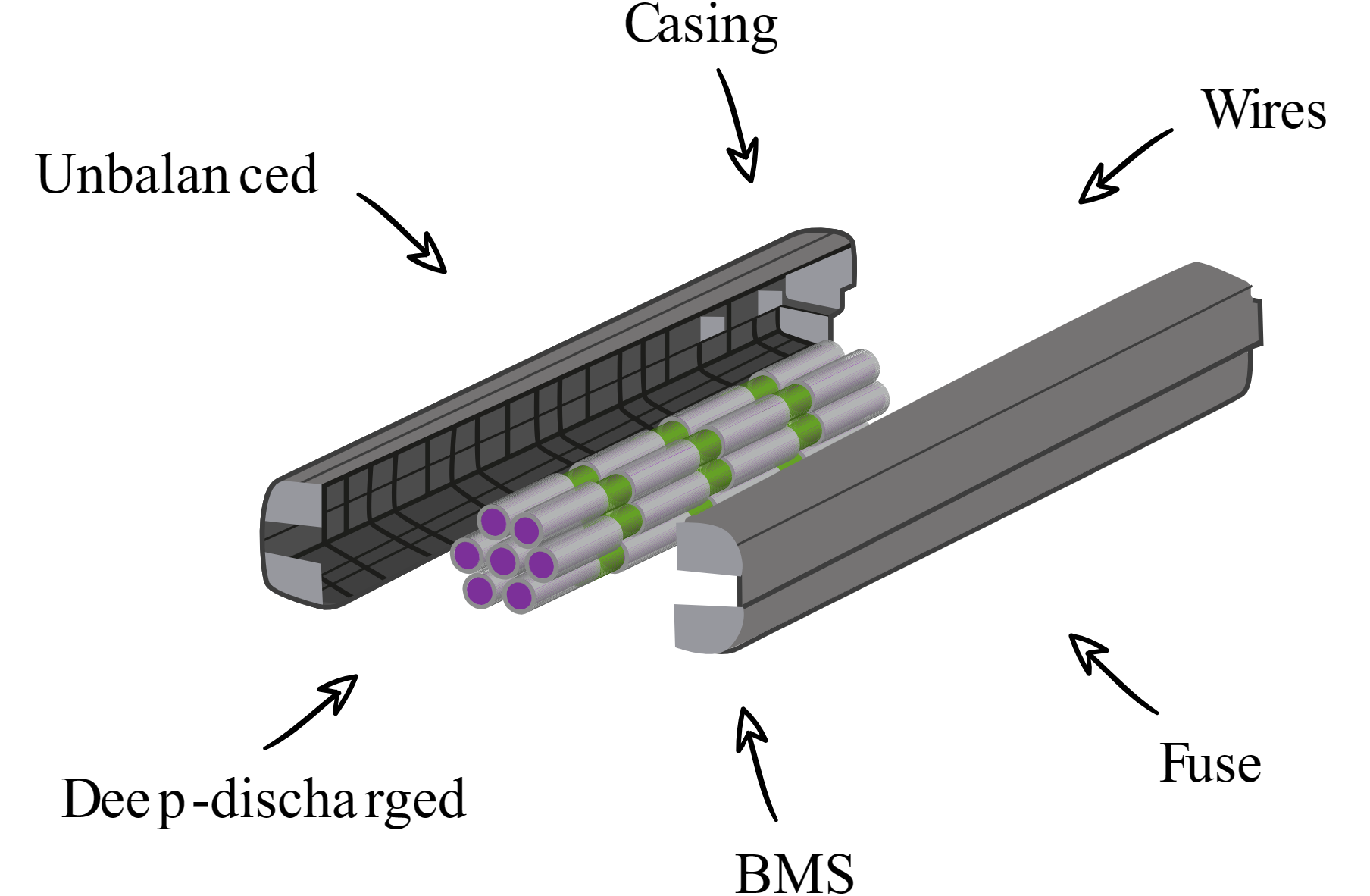 Diagram of a traditional electrical cable showing its components: unbalanced section, casing, wires, fuse, BMS (battery management system), and deep-discharged part.